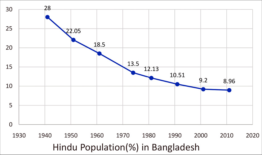 There May Be No Hindus Left In Bangladesh In 30 Years The Sunday Guardian Live