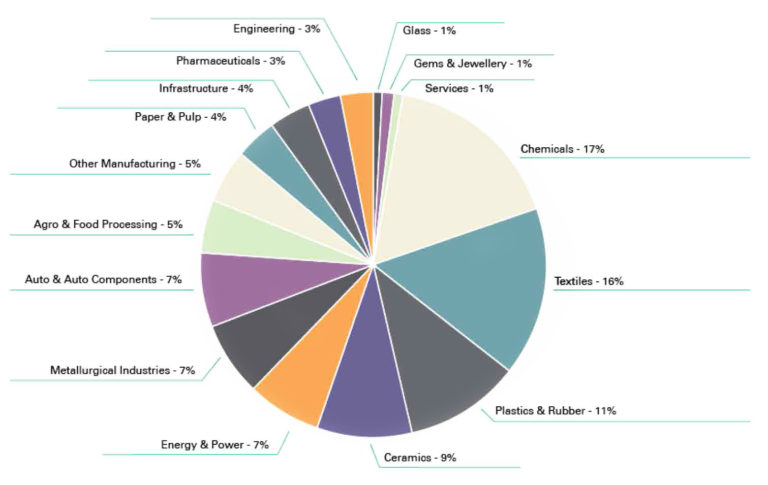 Powerhouse Gujarat continues to propel India’s Industrial Growth - The ...