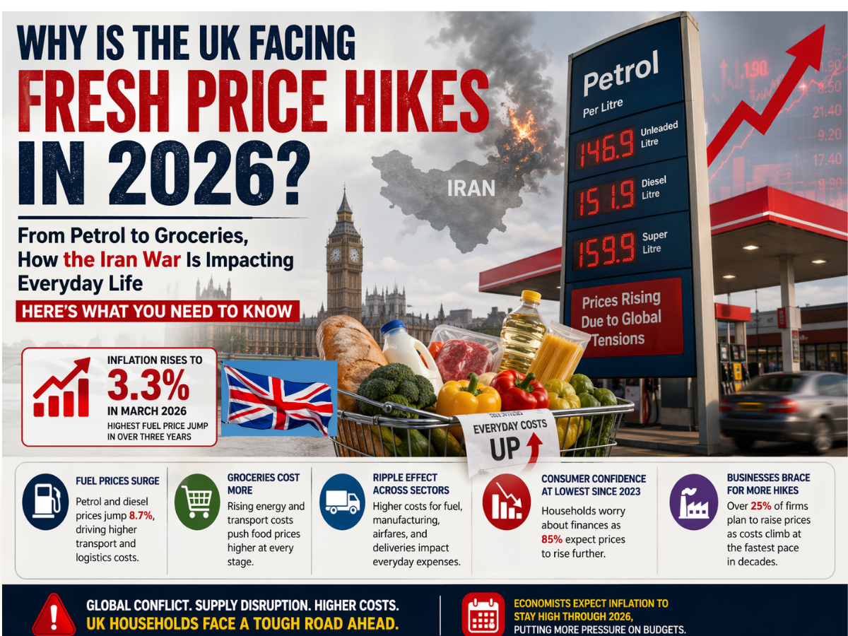 Why Is the UK Facing Fresh Price Hikes in 2026? From Petrol to Groceries, How the Iran War Is Impacting Everyday Life | Here’s What You Need to Know