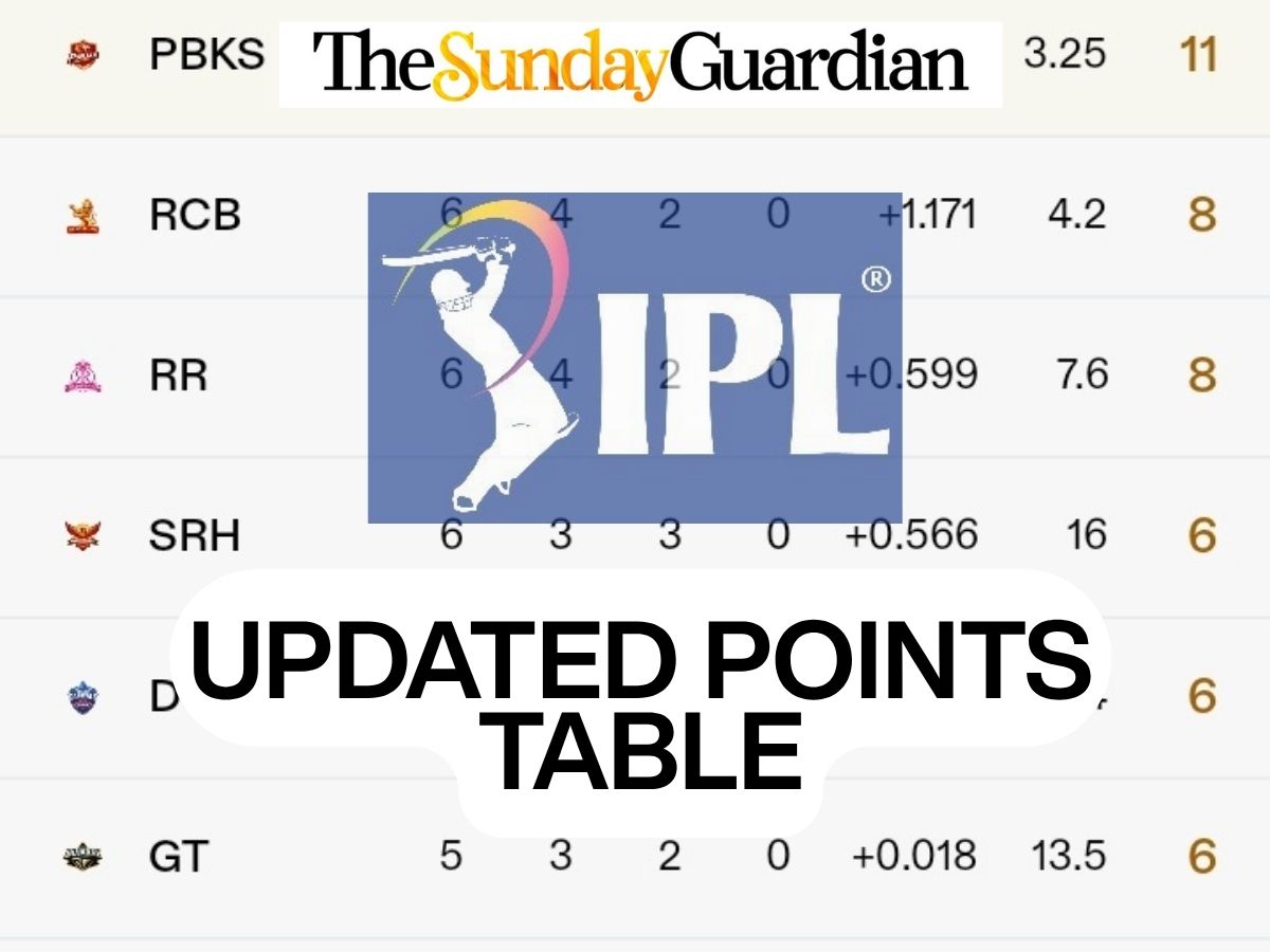 IPL 2026 Points Table: Latest Standings on April 20 After MI Beat GT— MI, KKR, RCB, SRH, CSK, PBKS, RR, GT, LSG, DC