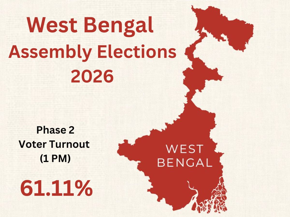 West Bengal Assembly Elections 2026 Phase 2: 61.11% Voter Turnout Recorded Till 1 PM Amid Heavy Security, EVM Tampering Claims & Panihati Violence Allegations