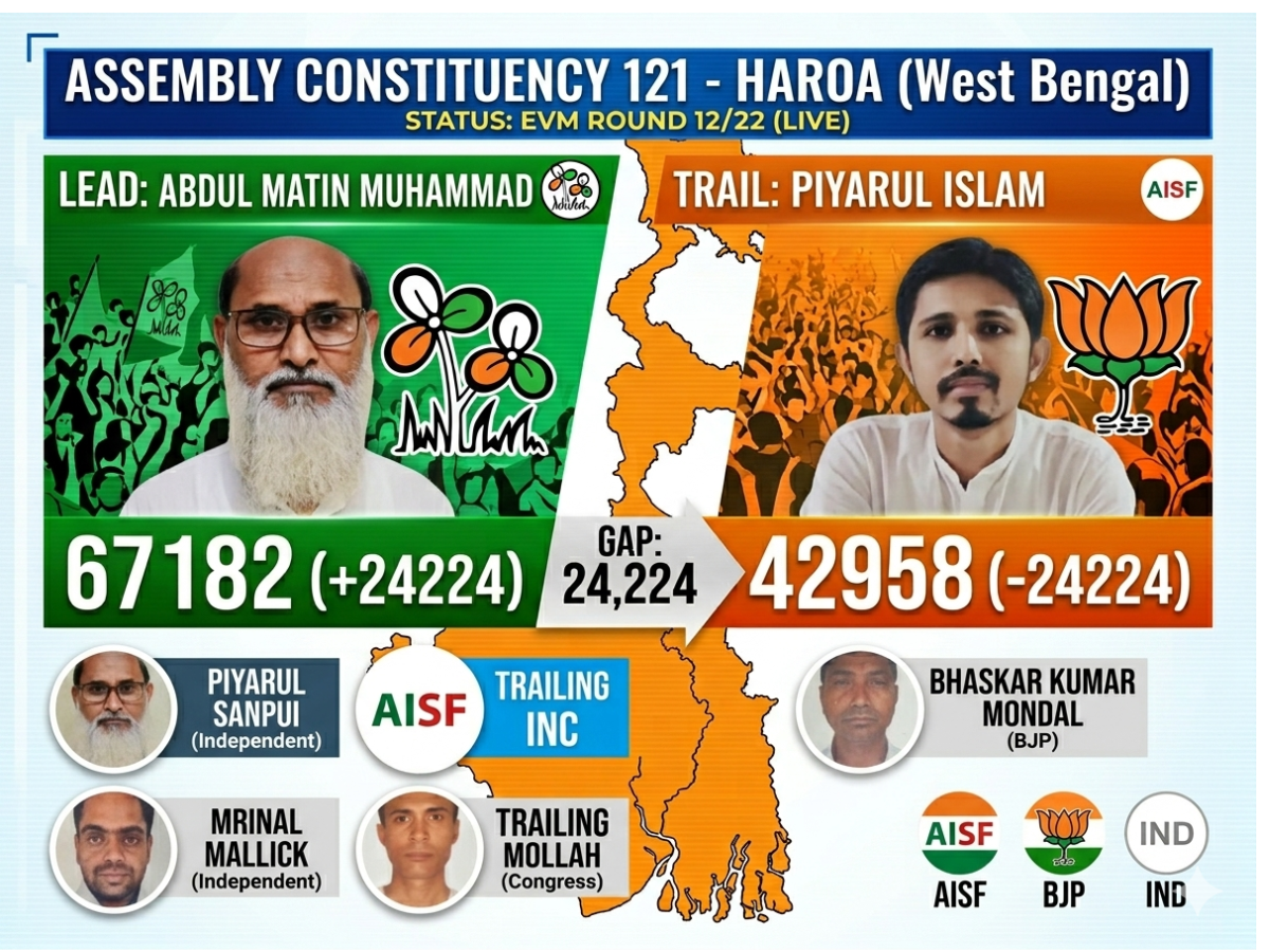 Haroa Assembly Election Result 2026 LIVE: TMC’s Abdul Matin Muhammad Takes Early Lead, Ahead by 24,000+ Votes as Rivals Trail in High-Stakes Contest