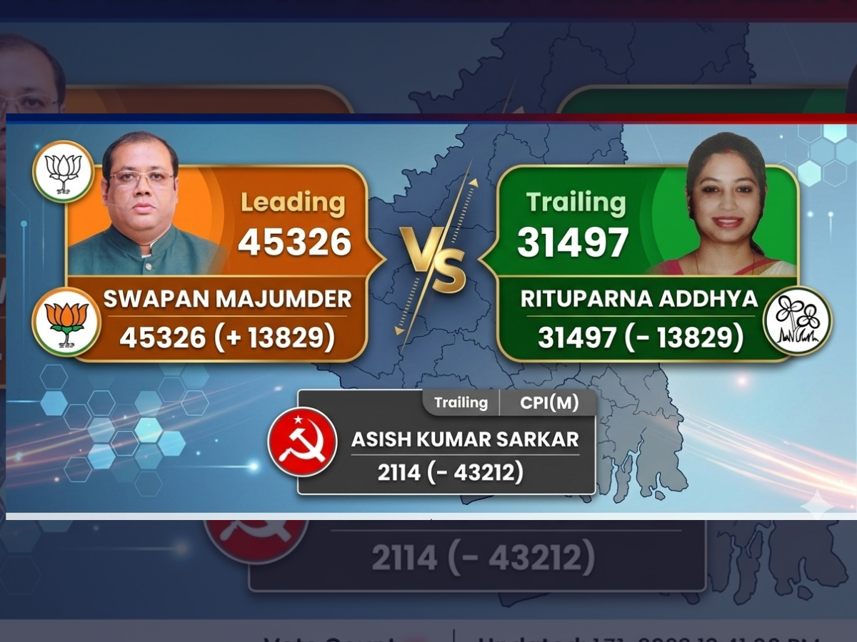 Bangaon Dakshin Assembly Election Result 2026 LIVE: Who is Leading & Who is Trailing in This Key BJP vs TMC Battle in West Bengal Elections?