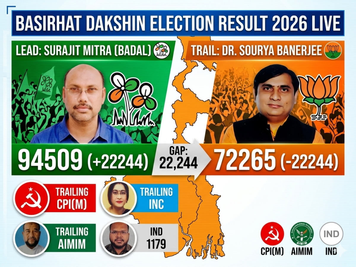 Basirhat Dakshin Assembly Election Result 2026 LIVE: Who Is Leading & Who Is Trailing in the High-Stakes TMC vs BJP Battle in West Bengal Elections?
